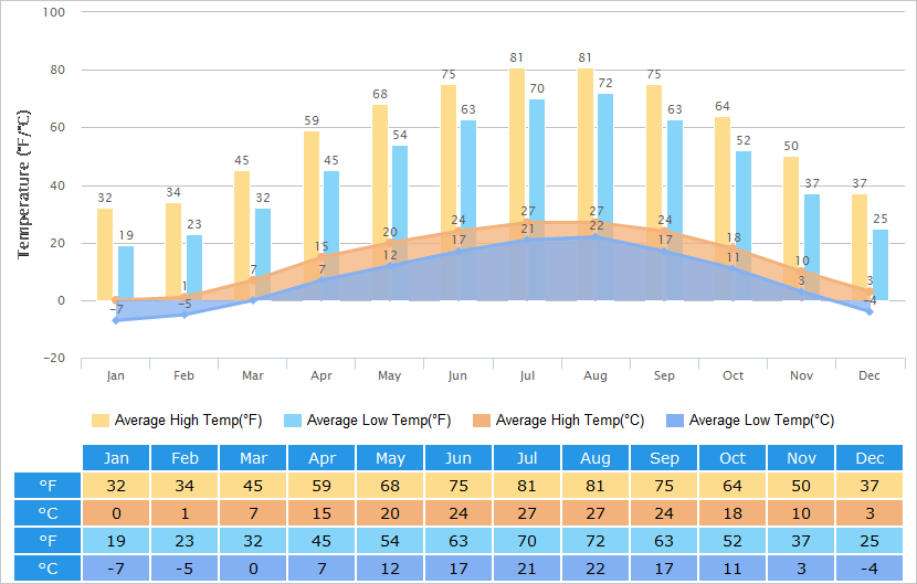 Average High/Low Temperatures Graph for Dalian