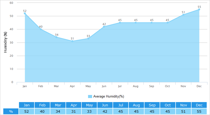 Average Humidity Graph for Dunhuang