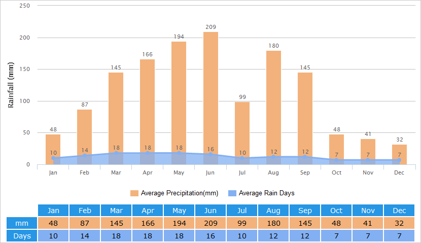 Average Rainfall Graph for Fuzhou