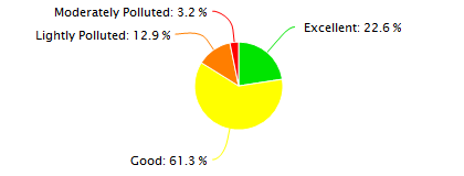 Guangzhou Air Quality in January