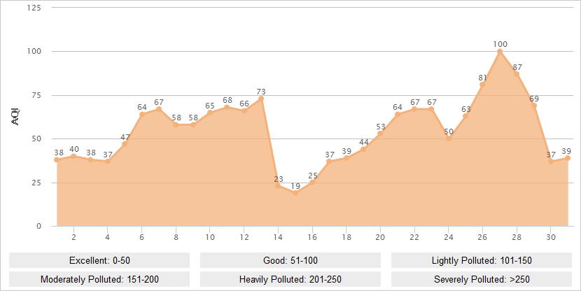 Guangzhou AQI Graph in December