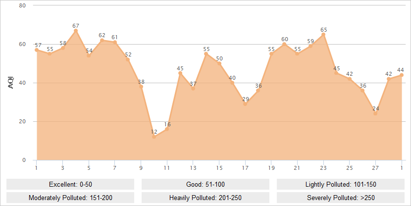 Guangzhou AQI Graph in February