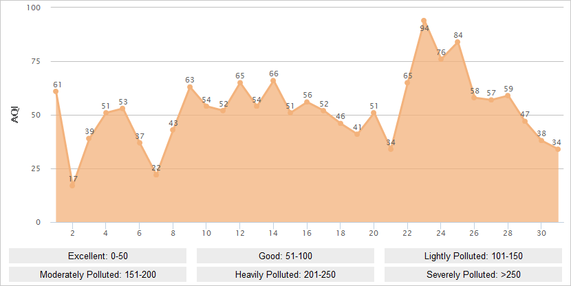 Guangzhou AQI Graph in March