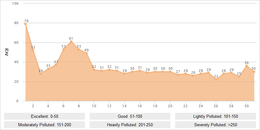 Guangzhou AQI Graph in May