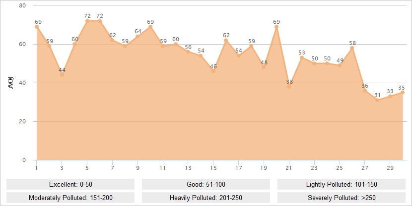 Guangzhou AQI Graph in November