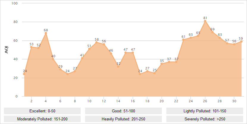 Guangzhou AQI Graph in October