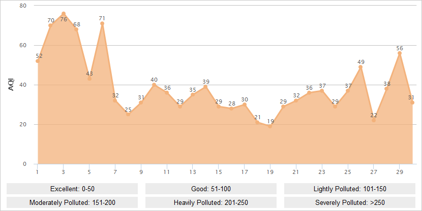 Guangzhou AQI Graph in September