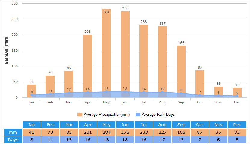 Average Rainfall Graph for Guangzhou