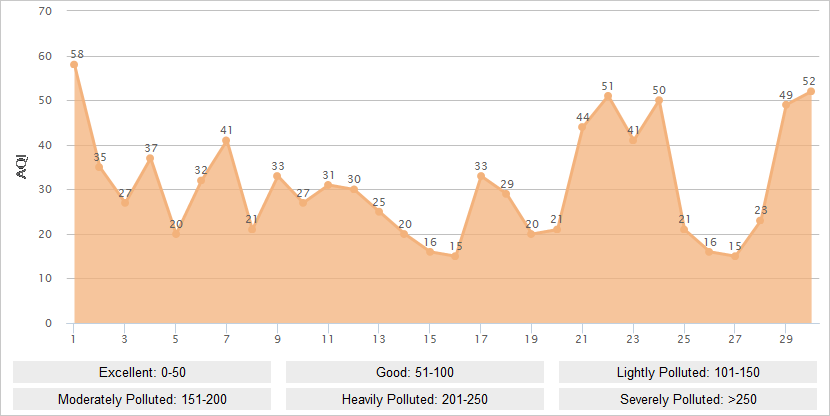 Guilin AQI Graph in April