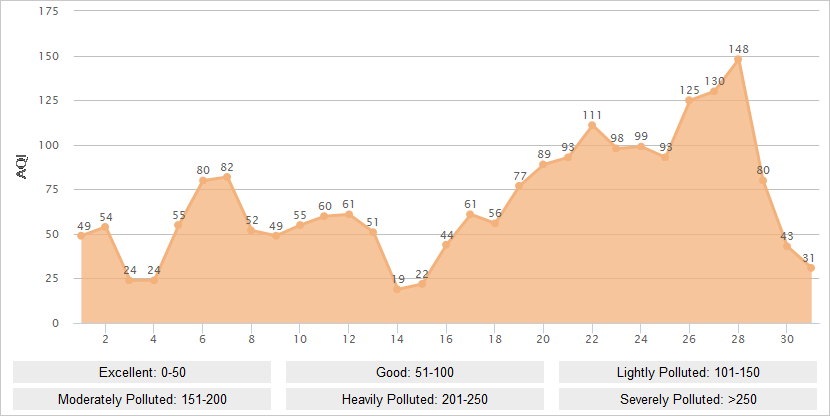 Guilin AQI Graph in December