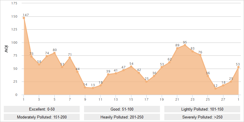 Guilin AQI Graph in February