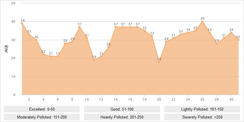 Guilin AQI Graph in July