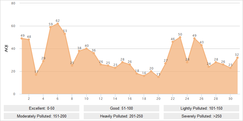 Guilin AQI Graph in May