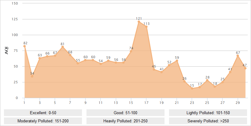 Guilin AQI Graph in November