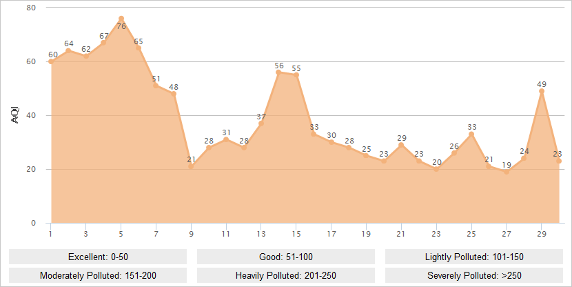 Guilin AQI Graph in September