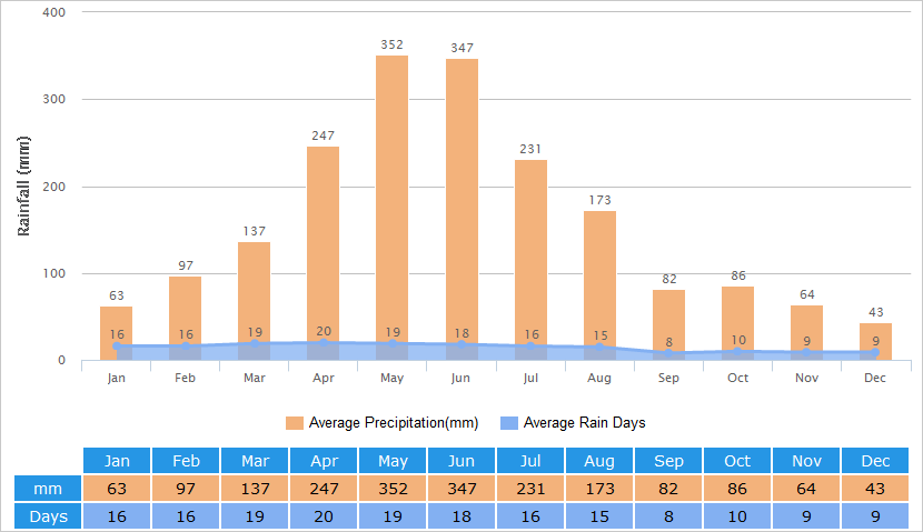 Average Rainfall Graph for Guilin