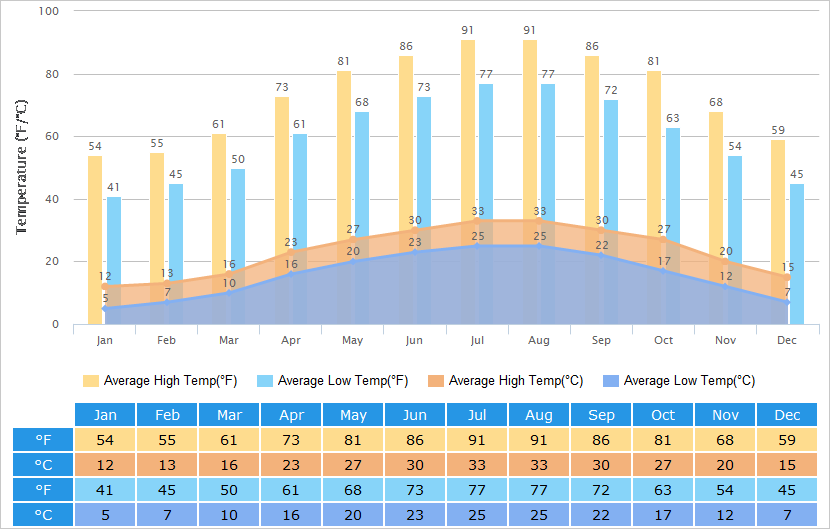 Average High/Low Temperatures Graph for Guilin