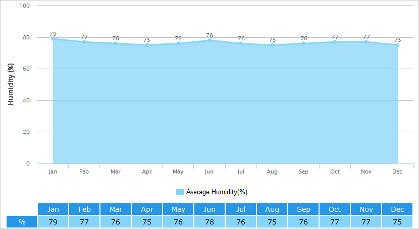 Average Humidity Graph for Guiyang