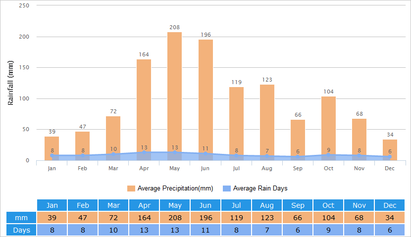 Average Rainfall Graph for Guiyang