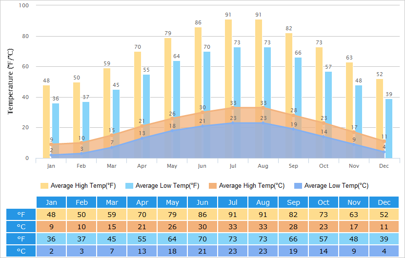 Average High/Low Temperatures Graph for Guiyang