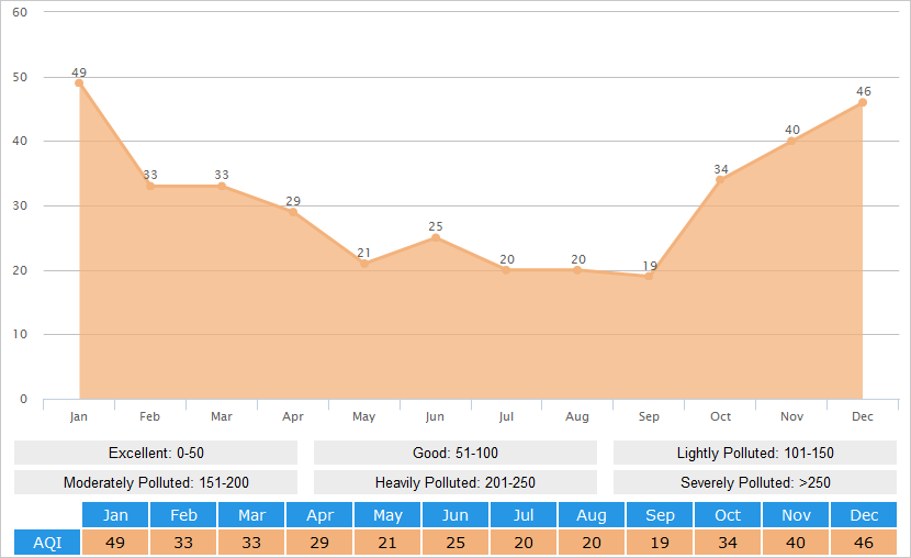 Average AQI(Air Quality Index) Graph for Haikou