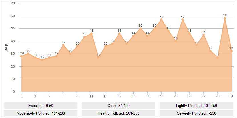 Hangzhou AQI Graph in August