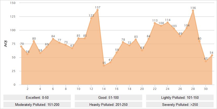 Hangzhou AQI Graph in December