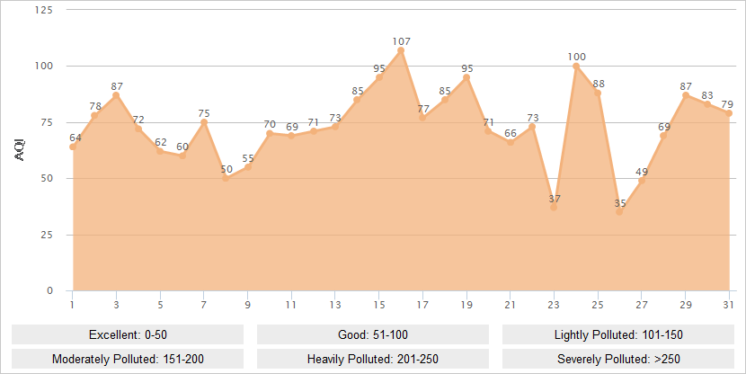 Hangzhou AQI Graph in January