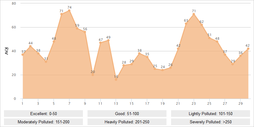 Hangzhou AQI Graph in June