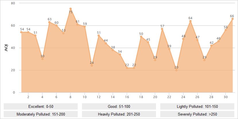 Hangzhou AQI Graph in May