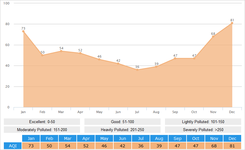 Average AQI(Air Quality Index) Graph for Hangzhou