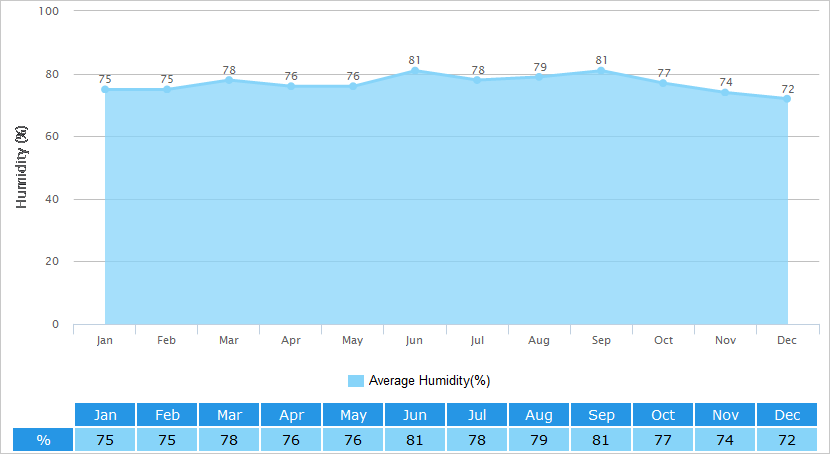 Average Humidity Graph for Hangzhou