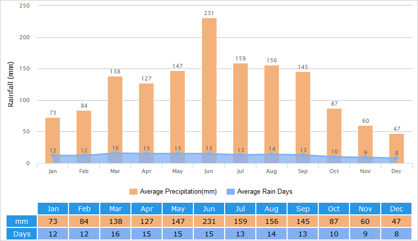 Average Rainfall Graph for Hangzhou