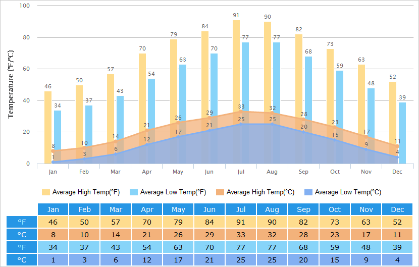 Average High/Low Temperatures Graph for Hangzhou