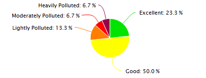 Harbin Air Quality in April