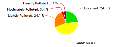 Harbin Air Quality in February