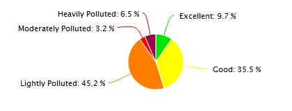 Harbin Air Quality in January