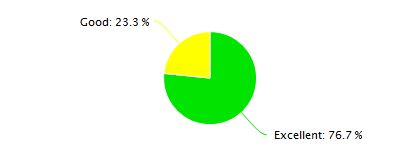 Harbin Air Quality in June