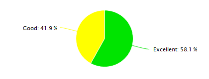 Harbin Air Quality in May