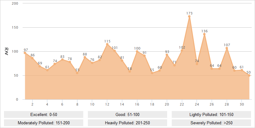 Harbin AQI Graph in December