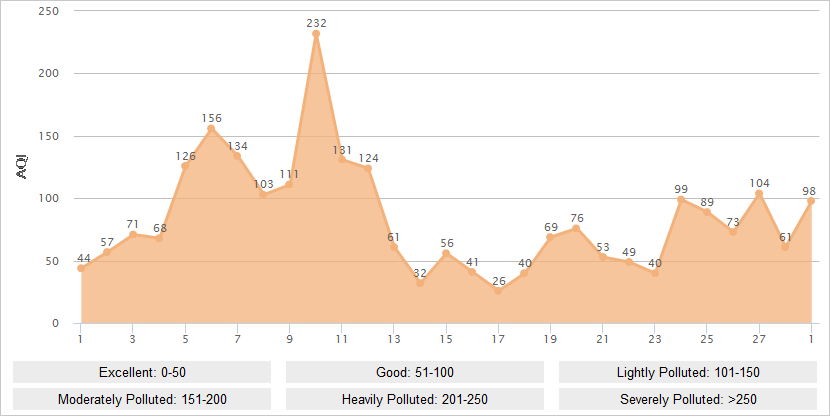 Harbin AQI Graph in February