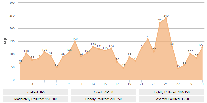 Harbin AQI Graph in January