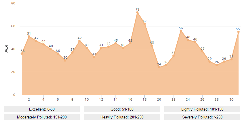 Harbin AQI Graph in July