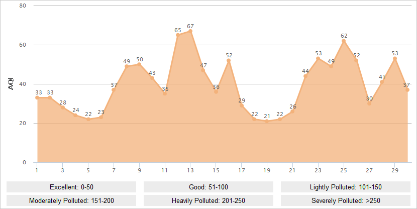 Harbin AQI Graph in June