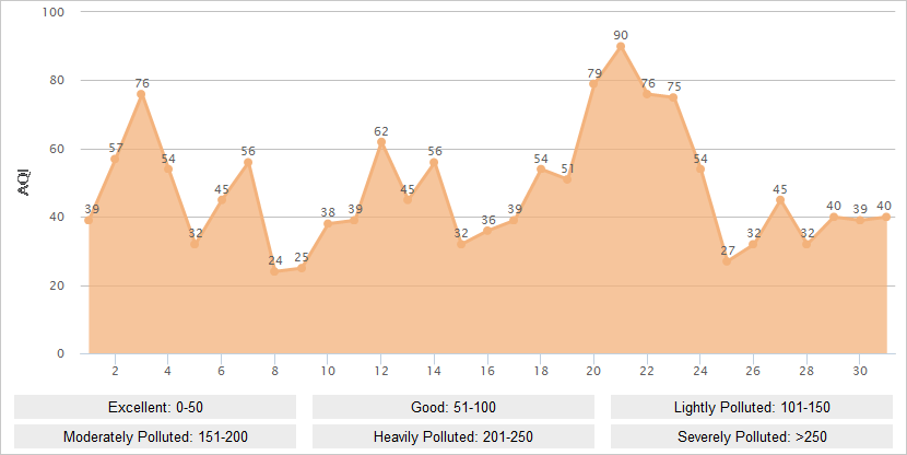 Harbin AQI Graph in May