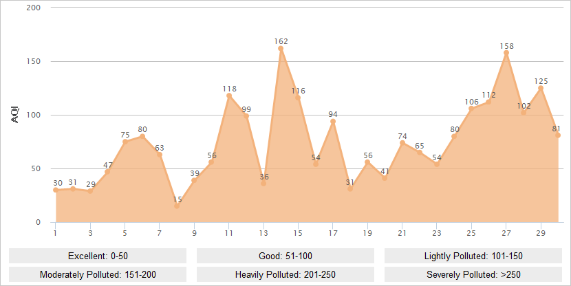 Harbin AQI Graph in November