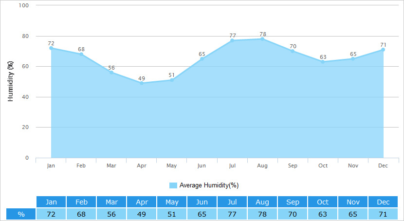 Average Humidity Graph for Harbin