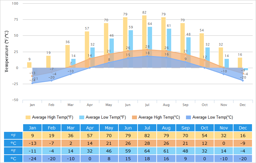 Average High/Low Temperatures Graph for Harbin