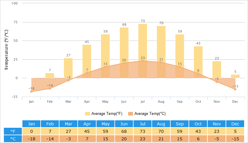 Average Temperatures Graph for Harbin