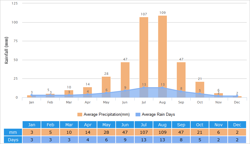 Average Rainfall Graph for Hohhot